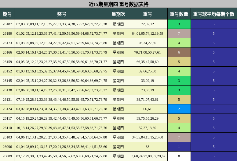 近15期星期四 重号数据表格
