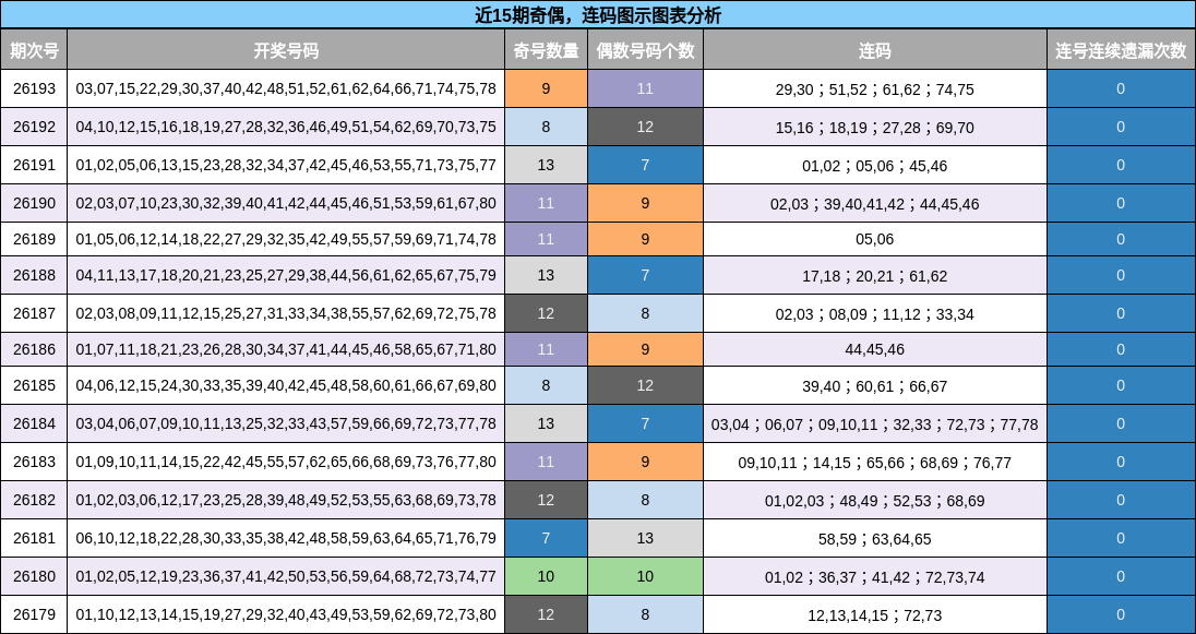 奇偶分析，连码分析