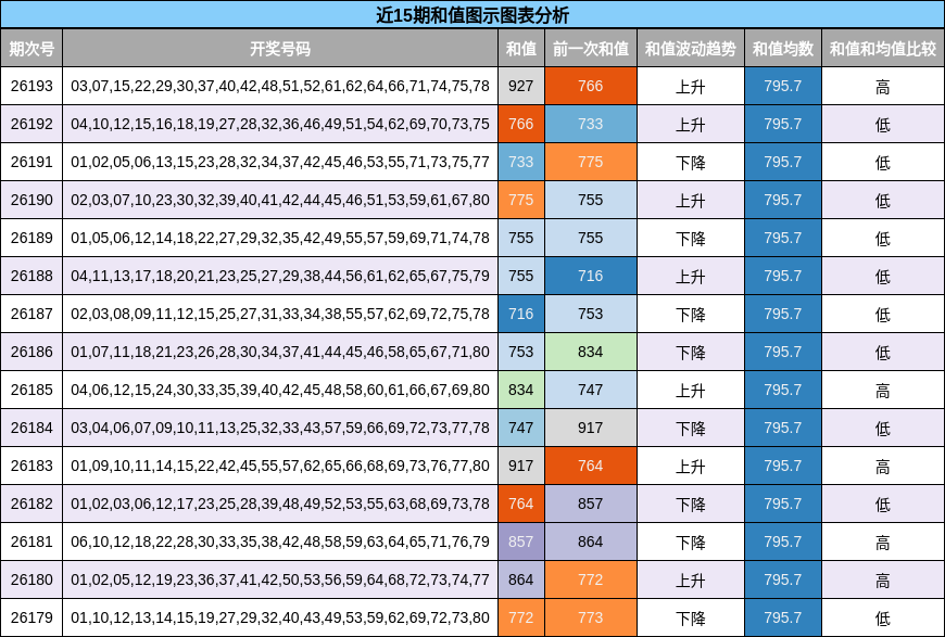 和值分析