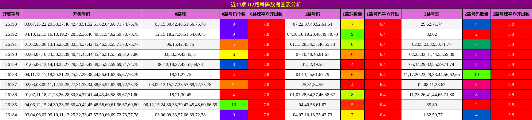 近10期012路号码数据图表分析