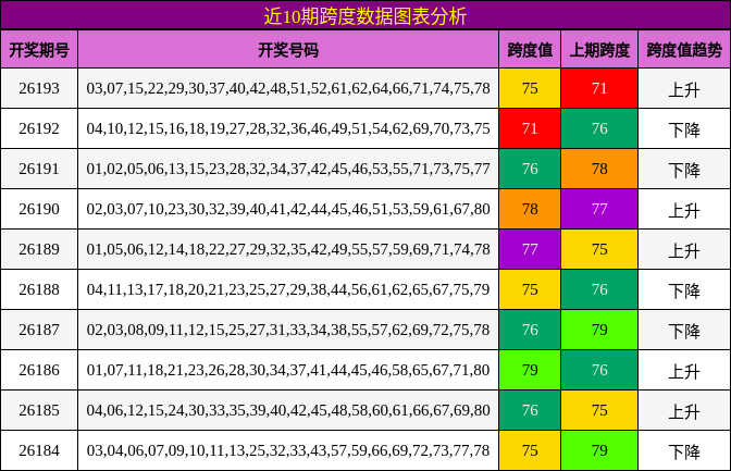 近10期跨度数据图表分析