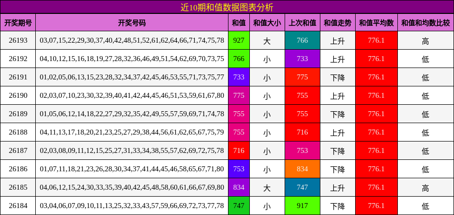 近10期和值数据图表分析