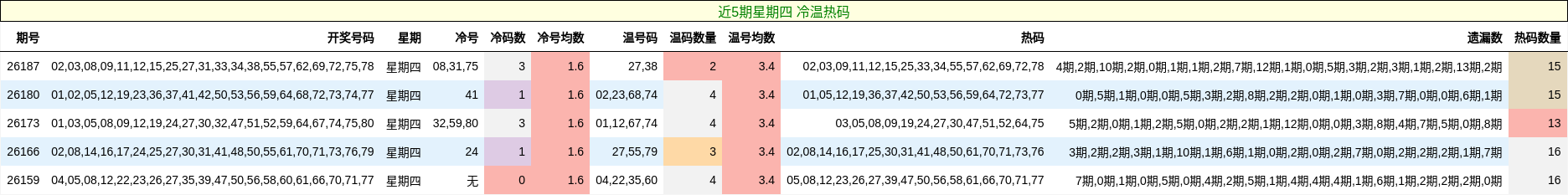 近5期星期四 冷温热码