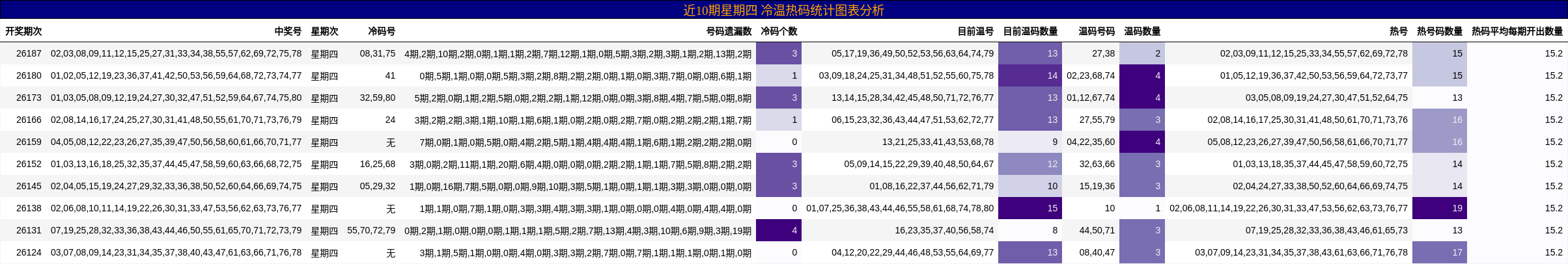 冷温热码分析