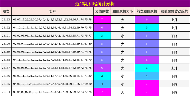 近10期和尾统计分析