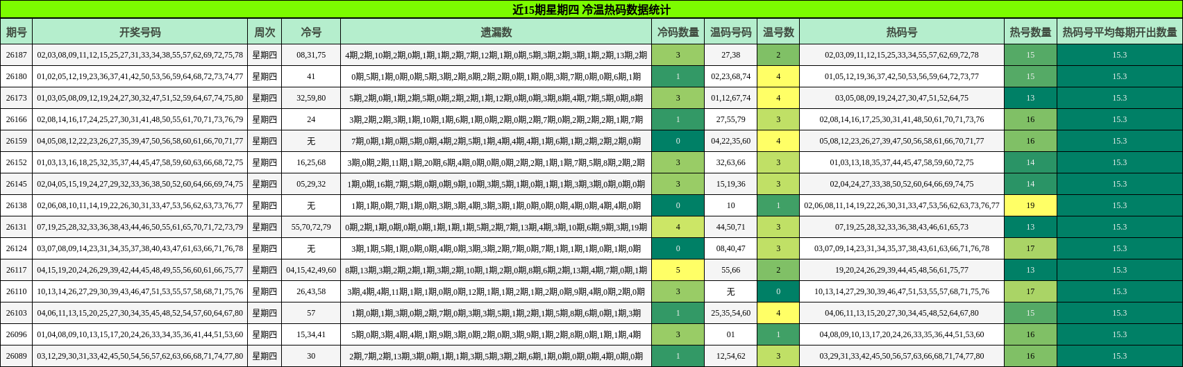 近15期星期四 冷温热码数据统计