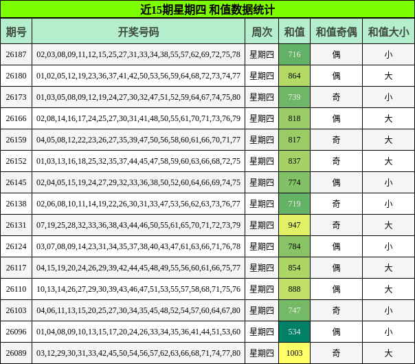 近15期星期四 和值数据统计