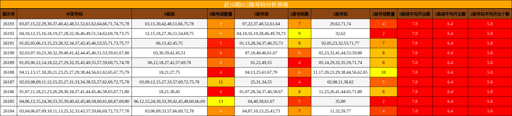 012路号码分析
