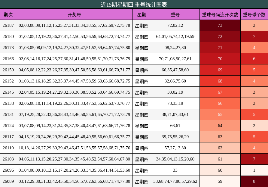 近15期星期四 重号统计图表