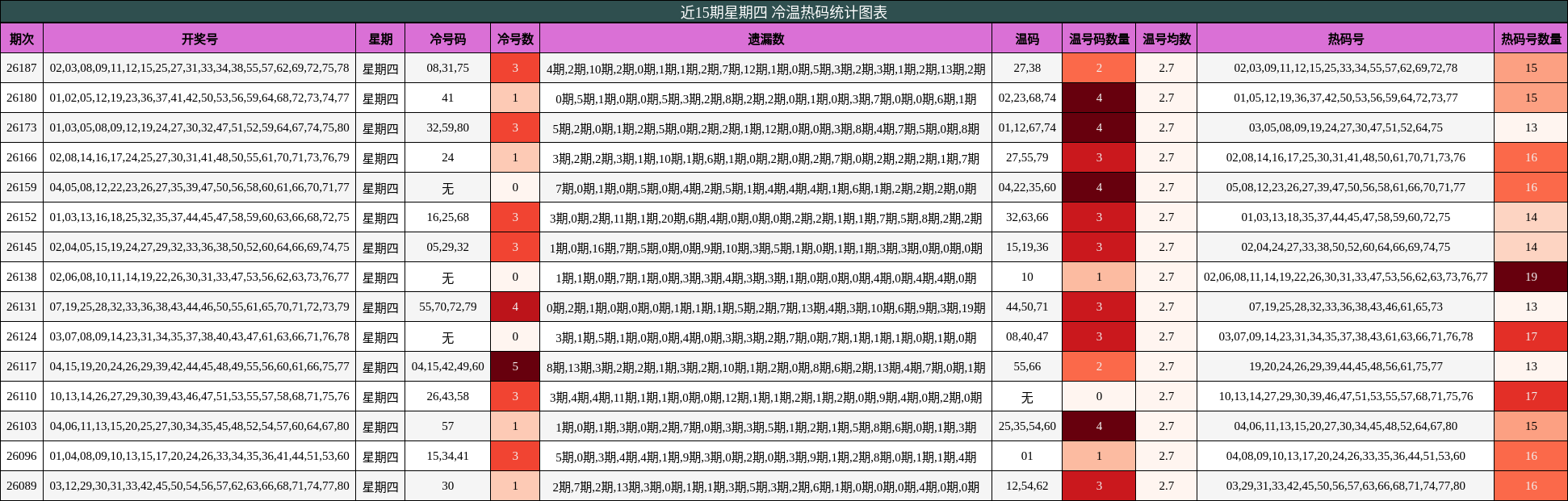 近15期星期四 冷温热码统计图表