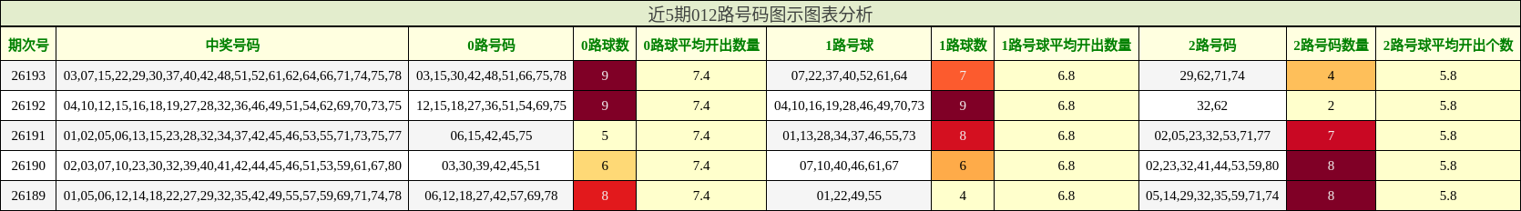 近5期012路号码图示图表分析