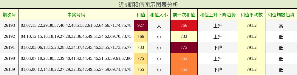 近5期和值图示图表分析