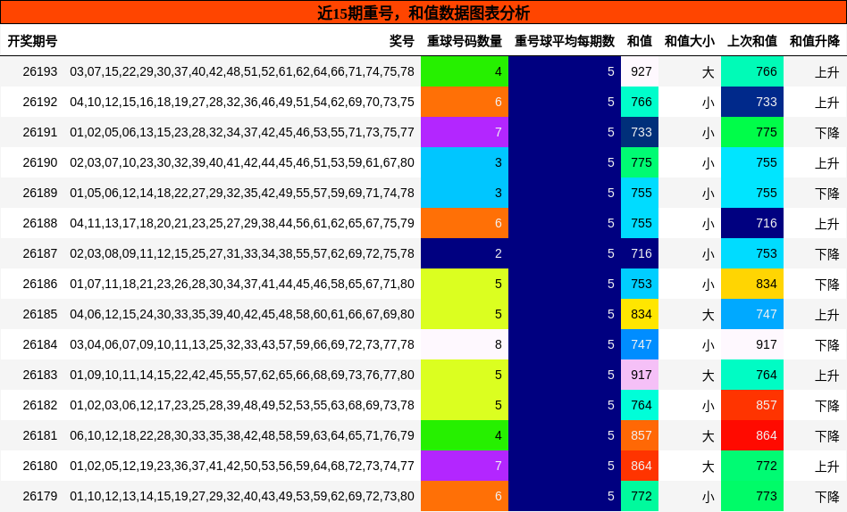 重号分析，和值分析