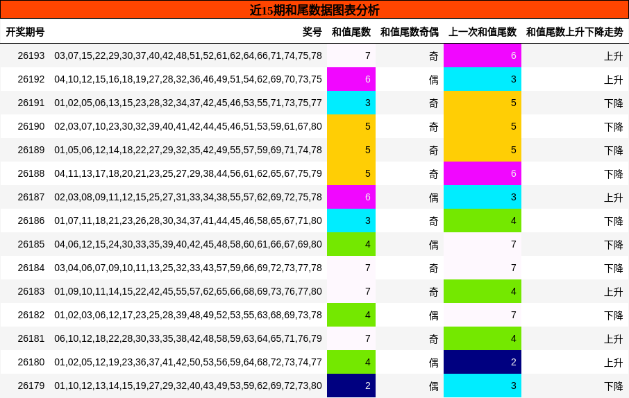 和尾分析