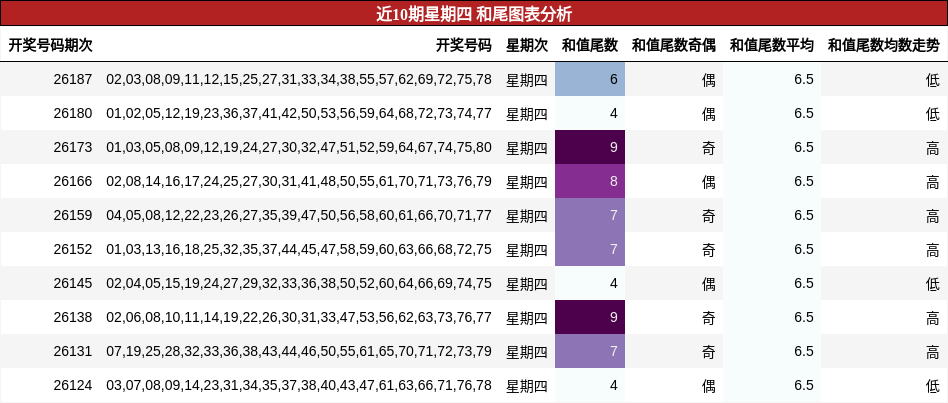 近10期星期四 和尾图表分析