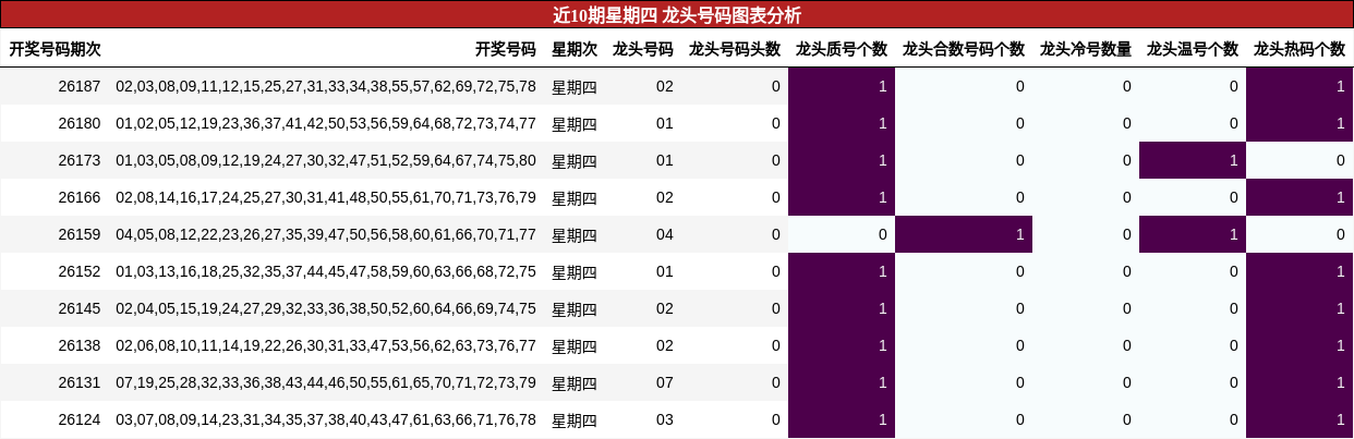 近10期星期四 龙头号码图表分析