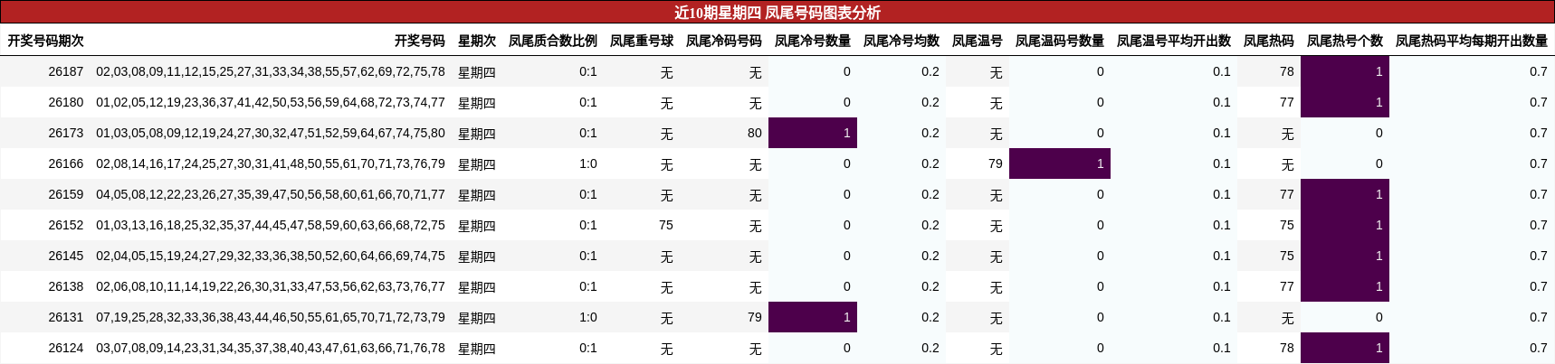 近10期星期四 凤尾号码图表分析