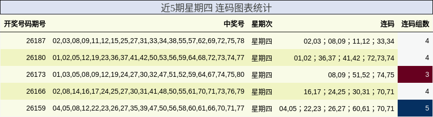 近5期星期四 连码图表统计