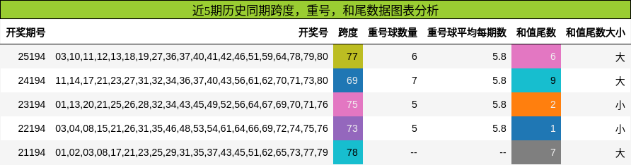 跨度分析，重号分析，和尾分析
