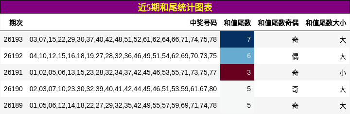 近5期和尾统计图表