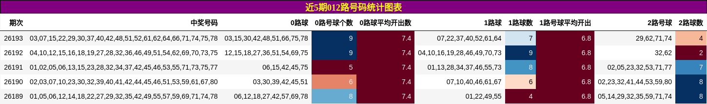 近5期012路号码统计图表