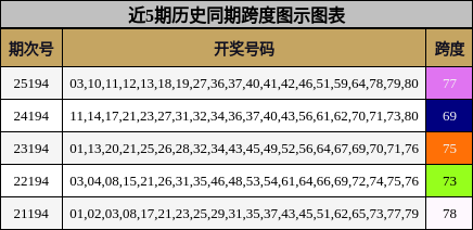 跨度分析