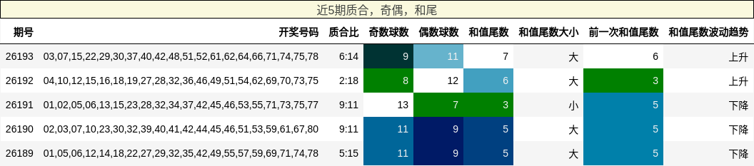 质合分析，奇偶分析，和尾分析