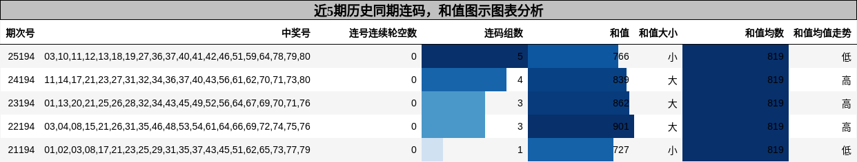 连码分析,和值分析