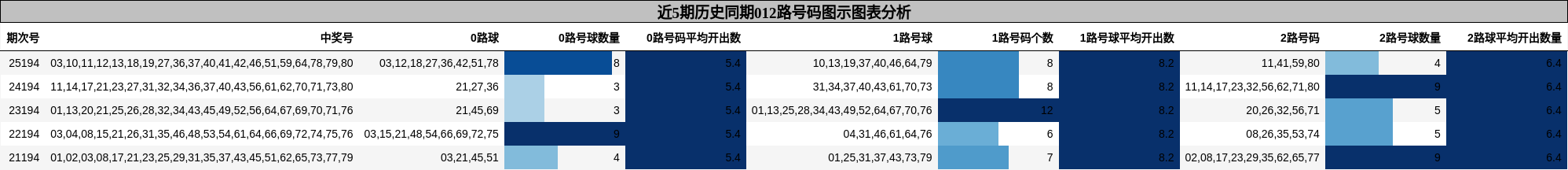012路号码分析