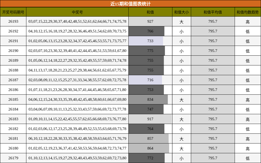 近15期和值图表统计