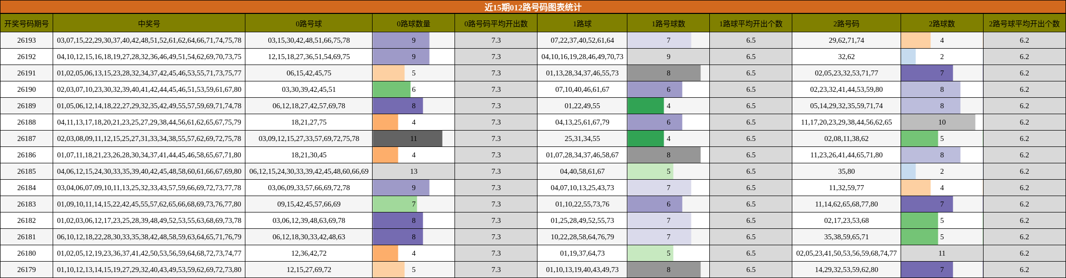 近15期012路号码图表统计