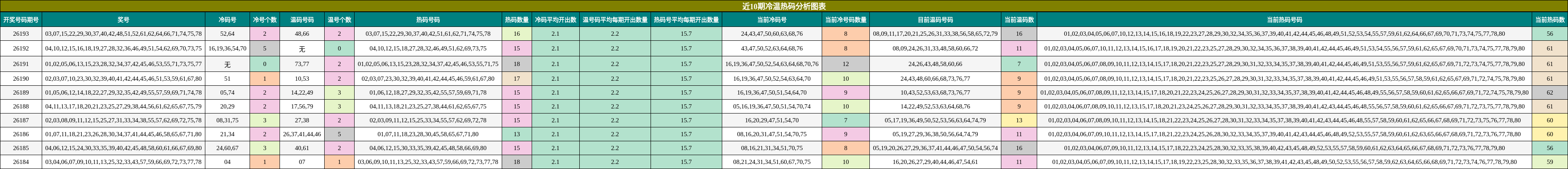 冷温热码分析