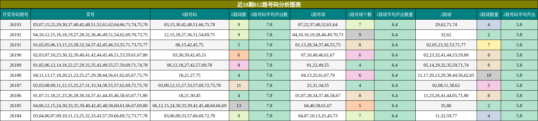 012路号码分析