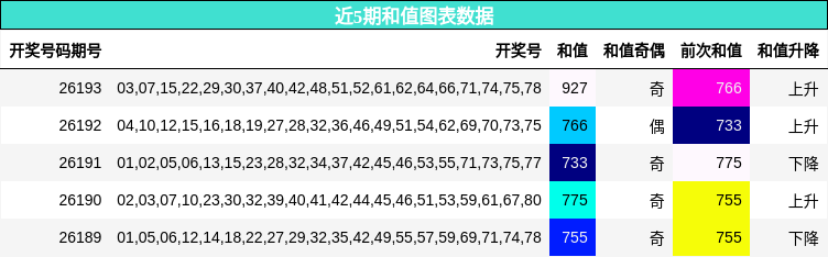 和值分析