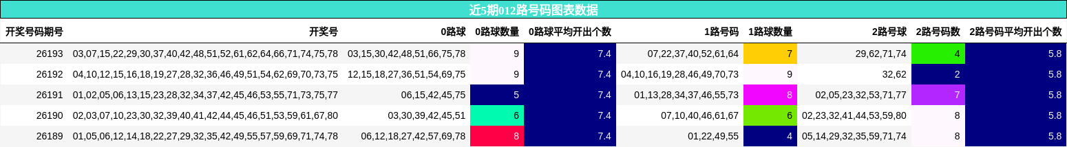 012路号码分析