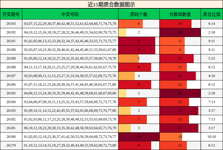 近15期质合数据图示