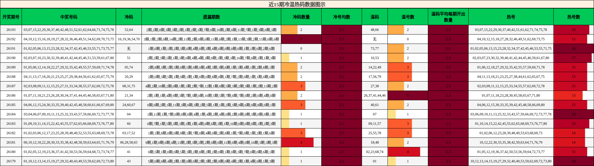 近15期冷温热码数据图示