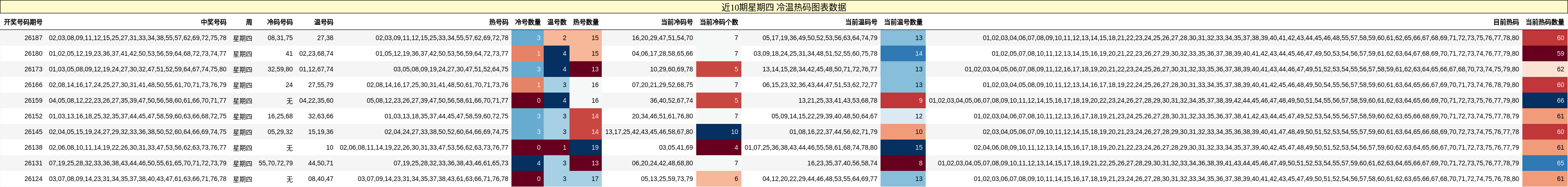 冷温热码分析