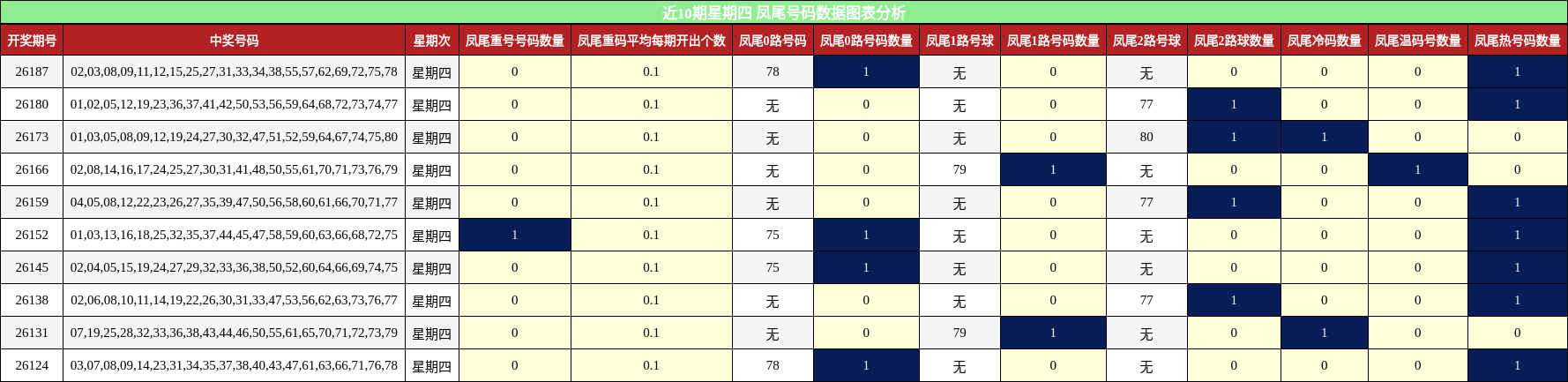 近10期星期四 凤尾号码数据图表分析