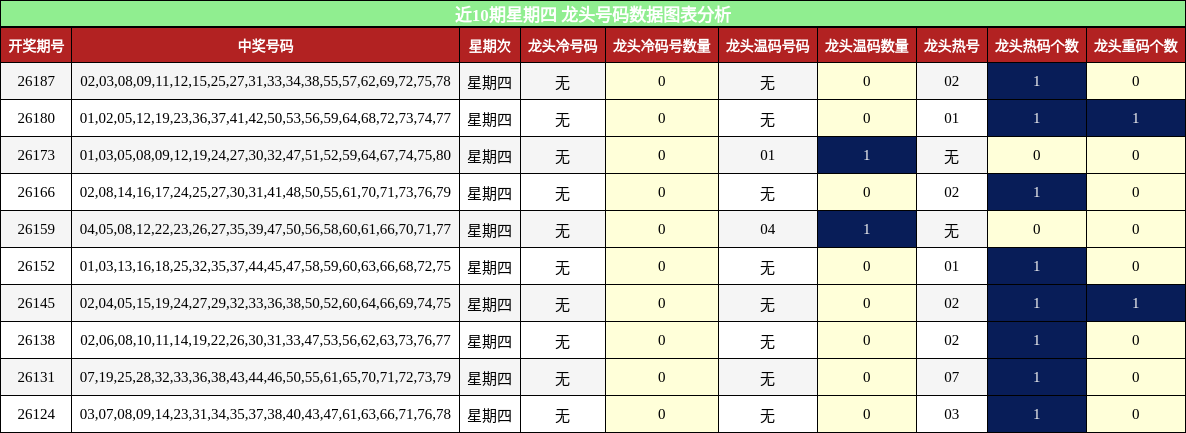 近10期星期四 龙头号码数据图表分析