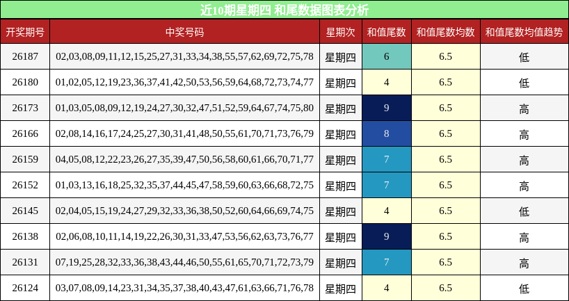 近10期星期四 和尾数据图表分析