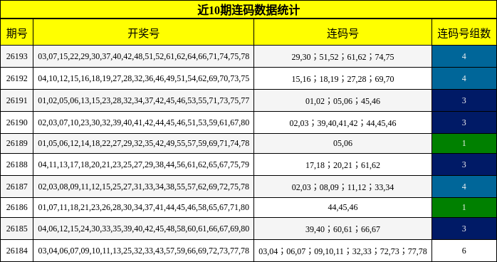 近10期连码数据统计