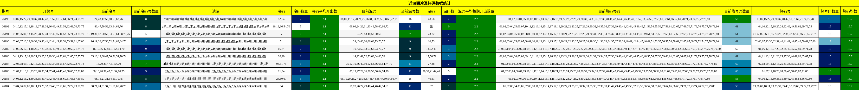 近10期冷温热码数据统计