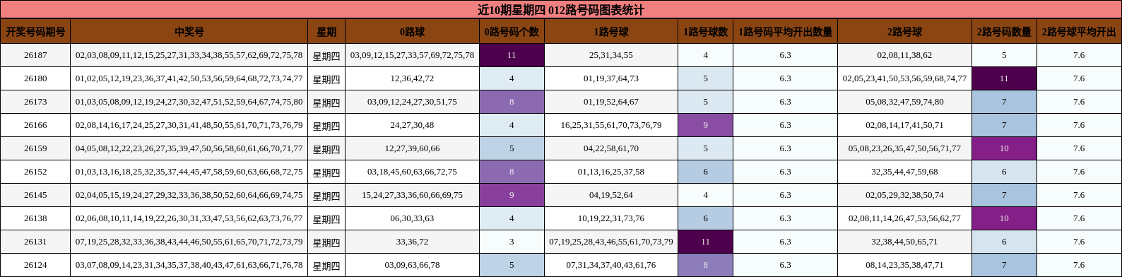 近10期星期四 012路号码图表统计