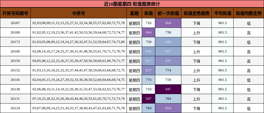 近10期星期四 和值图表统计