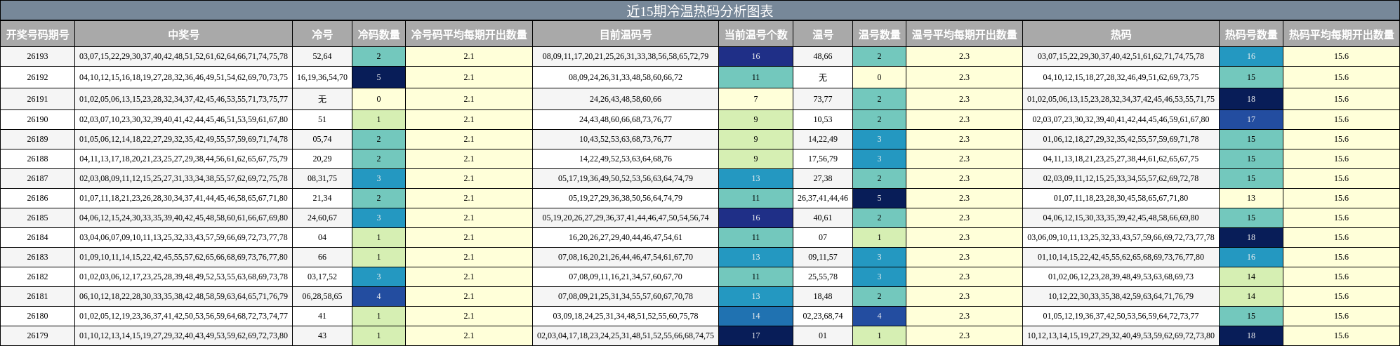 近15期冷温热码分析图表
