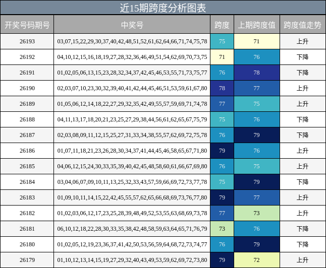 近15期跨度分析图表