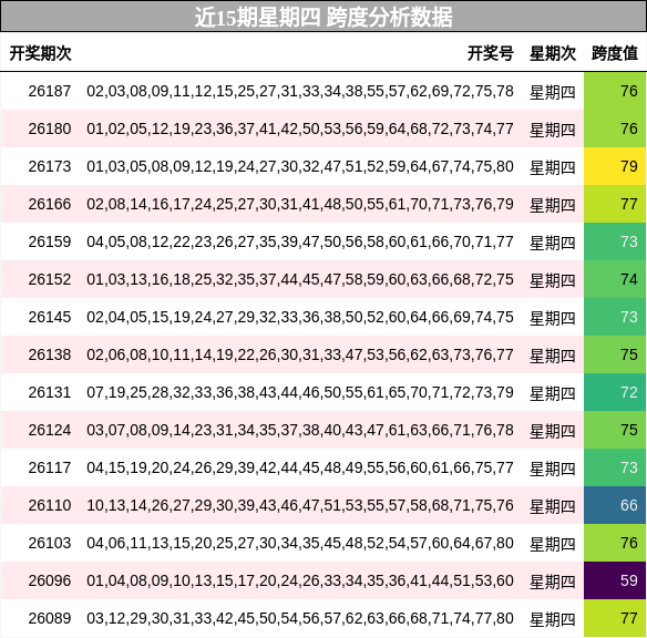 近15期星期四 跨度分析数据