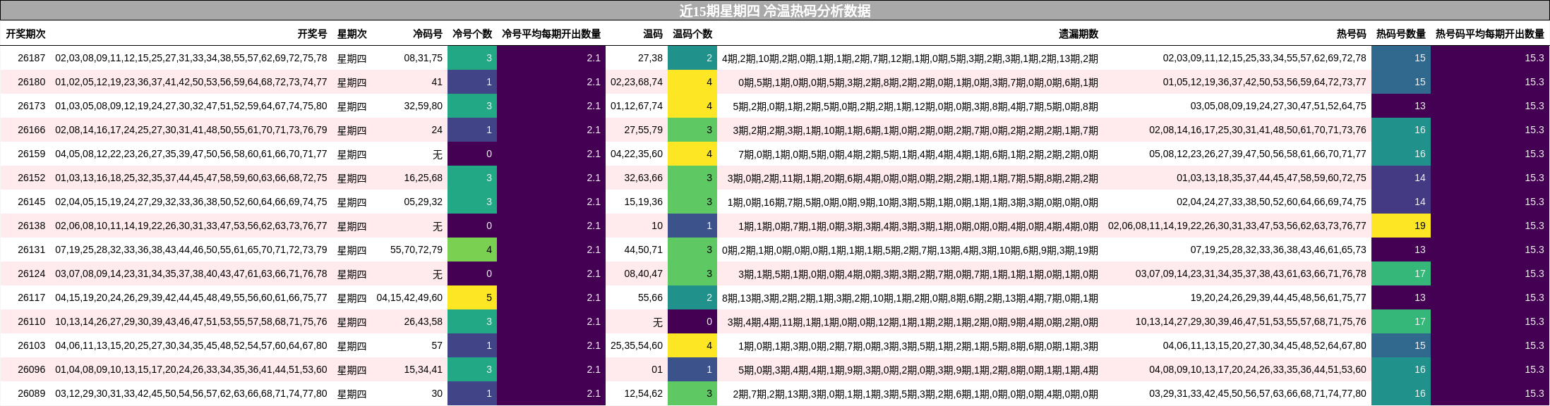 近15期星期四 冷温热码分析数据