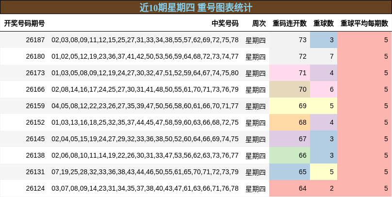 重号分析